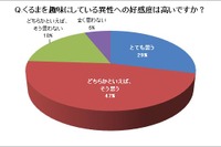 「クルマを楽しむ異性は素敵」7割以上が好感…日本マイスター検定協会調べ 画像