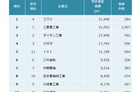 機械・造船業界特許資産ランキング、コマツが3ランク上昇してトップに…パテント・リザルトまとめ 画像