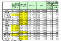 法人課税の実効税率、企業3社に2社が「引き下げるべき」…帝国データバンク意識調査 画像