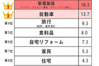 増税前に買いたいもの、トップはパソコン…自動車は3位 画像