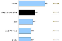 純正カーナビ顧客満足度調査、量販ブランドでスバルがトップ…JDパワー 画像