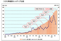 ETCセットアップ累計が、700万台を突破 画像