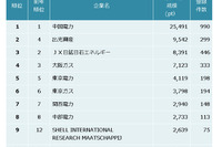 石油・エネルギー業界、特許資産規模トップは中国電力…パテント・リザルトまとめ 画像