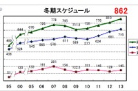 関西国際空港の国際定期便、12月に週862便と過去最高の見通し…2013年冬季 画像