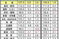 マレーシア9月の消費者物価、前月比で0.8%アップ 画像