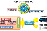高効率モーター用磁性材料技術研究組合、設立から1年 画像