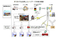 イモビライザー技術が大規模災害の救急活動に有効 画像
