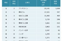 ゴム製品業界の特許資産規模、トップはブリヂストン…パテントリザルト 画像