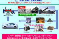 トヨタ自動車、環境・リサイクル関連の取り組みで政府表彰をダブル受賞 画像