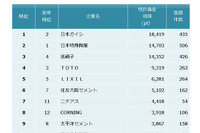 窯業業界の特許資産規模、トップは日本ガイシ…ディーゼルエンジンの排ガス処理など 画像