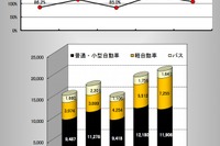 福祉車両販売実績、軽自動車が急増で7%増…2013年度上半期 画像