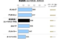 ダンロップ、軽自動車/コンパクトカーセグメントの顧客満足度で第1位の評価を獲得 画像
