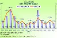 2013年の希望・早期退職実施企業53社、最多はルネサスエレクトロニクス 画像