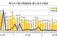 東日本大震災関連倒産、累積件数は1327件…11月8日現在 東京商工リサーチ 画像