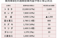 【池原照雄の単眼複眼】乗用車8社、ピーク上回る収益体質に 画像