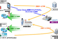 日本ユニシス、充電インフラシステムサービスに非会員向け機能を追加 画像
