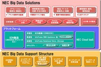 NEC、ビッグデータ事業を「NEC Big Data Solutions」として体系化……新ソリューション投入 画像