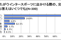 スキー・スノボファン、5割は雪道の運転が不安…オートウェイ調べ 画像
