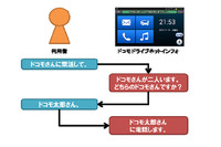 ドコモとパイオニア、音声操作によるスマートフォン向けITSサービスを共同開発 画像