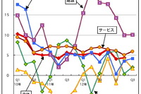 第3四半期のマレーシアGDP、5.0%の安定成長に…輸出が回復、内需が貢献 画像