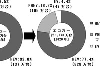 2020年のエコカー販売シェア、EVは5%に届かず…野村総研予測 画像