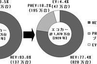 2020年のエコカー販売シェア、EVは5％に届かず…野村総研予測 画像