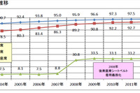 後部座席のシートベルト着用率、一般道路は35.1%…JAF・警察庁調べ 画像