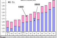 9月の失業率、前月から横ばいの3.1%…マレーシア 画像