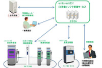 日立ソリューションズ、クラウド型EV充電インフラ管理サービスをチャデモチャージと連携 画像