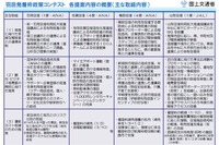 羽田空港発着枠を巡る政策コンテスト…石見、鳥取、山形が1便づつ獲得、佐賀は落選 画像