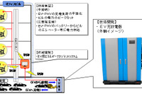 関西電力など、EV・PHVのバッテリーを活用した電力供給システムの技術実証事業を展開 画像
