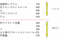 自動車先進技術の利用意向調査、衝突回避システムが2年連続トップ…JDパワー 画像