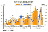 中小企業金融円滑化法適用後の倒産、1年2か月ぶりのマイナス…11月 東京商工リサーチ 画像