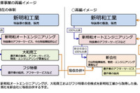 新明和、特装車およびパーキングシステム事業の体制を再編 画像