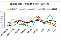 年末年始の旅行動向、国内・海外ともに過去最高…JTB 画像