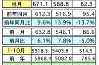 10月の輸出、前年同月比9.6%増加 輸入も13.9%の大幅増に…マレーシア 画像