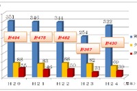 海難事故隻数430隻、2年ぶりに増加…2012年度国土交通省調べ 画像