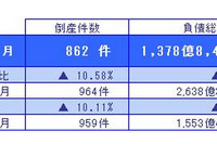 企業倒産、11月としては負債総額・件数ともに過去20年最少…東京商工リサーチ 画像