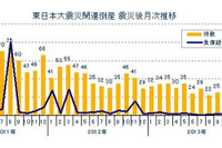 東日本大震災関連倒産、最多は東京の402件…12月6日現在 東京商工リサーチ 画像