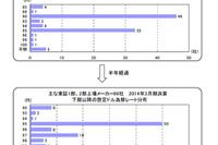 想定為替レート、4社に1社は1ドル90円から95円に変更…東京商工リサーチ調べ 画像