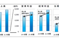 大手自動車部品メーカーの業績、海外事業好調や円安効果で増収増益…2013年中間期 画像