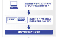 佐川急便、通販事業者向け回収サポートシステムに返品申込機能を追加 画像