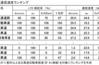 高速道SAのLTE接続調査、捕捉率トップはau…ブランド総合研究所調べ 画像