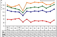 マレーシア鉱工業生産、前年同月比で1.7%上昇…10月 画像