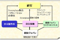 個人情報に保険、日立製作所と損保ジャパンが協業 画像