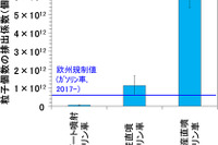 PM2.5の排出量、直噴ガソリン車が従来ガソリン車の10倍以上…国立環境研究所 画像