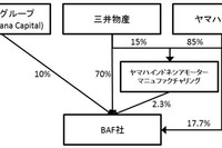 ヤマハ発動機と三井物産のインドネシア二輪販売金融会社、現地財閥系企業が資本参加 画像