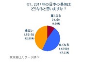 全国経営者アンケート調査、9割以上が景気上昇か現状維持…東京商工リサーチ 画像
