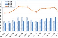 関西国際空港、年末年始の国際線利用者数1日当たり3.6万人と過去最高の見込み 画像