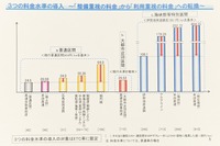 新たな高速道路料金 料金水準を3つに統一...国交省 画像